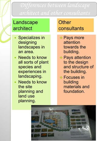 Differences between landscape
architect and other consultants
 Specializes in
designing
landscapes in
an area.
 Needs to know
all sorts of plant
species and
experiences in
landscaping.
 Needs to know
the site
planning and
land use
planning.
 Pays more
attention
towards the
building.
 Pays attention
to the design
and structure of
the building.
 Focuses in
building
materials and
foundation.
Landscape
architect
Other
consultants
 