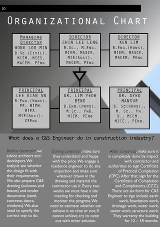 Organizational Chart
10
Managing
Director
WONG LOO MIN
B.Sc.(Civil),
MIEM,,MIES,
MACEM, PEng
Before construct, we
advice architect and
developers.We
analysis see whether
the design ﬁt with
their requirements.
We also prepare C&S
drawing (columns and
beams) and tender
documents (steel,
concrete, doors,
windows).We also
need to specify the
correct way to do.
During construct, make sure
they understand and happy
with the price.We engage a
residence engineer to do site
inspection and make sure
whatever drawn in the
drawing and material the
contractor use it. Every two
weeks we must have a site
meeting for checking and
monitor the progress.We
need to estimate whether can
achieve it on time or not, If
cannot achieve, try to came
out with other solution.
After construct, make sure it
is completely done by inspect
with contractor and
authorities to sign Certiﬁcate
of Practical Completion
(CPC).After that, sign for the
Certiﬁcate of Completion
and Compliments (CCC).
There are six form for C&S
Engineer to sign include earth
work, foundation work,
drainage work, water work,
sewer work, structure work.
They warranty the building
for 12 – 18 months.	

What does a C&S Engineer do in construction industry?	
DIRECTOR
CHIN LEE LENG
B.Sc., M.Eng,
MIEM, MASCE,
MIE(Aust),
MACEM, PEng
DIRECTOR
KEN LIM
B.Eng.(Hons),
MIEM, MASCE,
MACEM, PEng
PRINCIPAL
LEE KIAN AN
B.Eng.(Hons),
PE, MIEM,
MIES,
MIE(Aust),
CPEng
PRINCIPAL
DR. LIM YEOW
BENG
B.Eng.(Hons),
M.Sc., PhD,
MIEM, PEng
PRINCIPAL
DR. SYED
MANSUR
B. Sc(Hons).,
M. Sc., Ph.
D., MIEM.,
MICE., PEng.
 