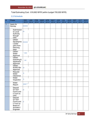 November 26, 2013

[@ LEISURELAX]

Total Estimating Cost : 616,863 MYR (within budget 700,000 MYR)
2.2 Schedule
#

Phase

1

Apply for
Permits
-

-

-

-

-

DEC JAN FEB MAR APR MAY JUN JUL AUG SEP OCT NOV
2013 2014 2014 2014 2014 2014 2014 2014 2014 2014 2014 2014

Submission
to Local
Authority
through
OSC
Obtain
Developme
t Order
(DO) from
Planning
Dept
Obtain
Water
Approval
Obtain
Hoarding &
Signboard
Approval
Obtain
RORO Bin
Approval
Request
Water
Clearance
Water
Inspection

-

Water
Report

-

Deposit
G1-G21
Forms and
F Form to
OSC
Deposit
G1-G21
Forms and
F Form to
Board of
Architect /
Engineer

-

SP Setia Berhad 30

 