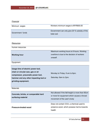 November 26, 2013

[@ LEISURELAX]

Financial
Minimum wages

Government funds

Workers minimum wages is MYR800.00
Government can only give 20 % subsidy of the
total cost

Resources
Human resources
Maximum working hours is 8 hours. Working
Working hour

overtime is due to the decision of workers
oneself.

Equipment
Usage time of electric power tool,
chain or circular saw, gas or air
compressor, pneumatic power tool,
hammer and any other impacting tool or

Monday to Friday: 8 am to 6pm.
Saturday: 8am to 2pm.

grinding equipment.

Materials
Concrete, bricks, or comparable hard
surfacing material

Not allowed if the fall-height is more than 60cm
or more for equipment which causes a forced
movement of the user’s body
Does not contain CCA, a chemical used to

Pressure-treated wood

preserve wood, which possess harms towards
health

SP Setia Berhad 33

 