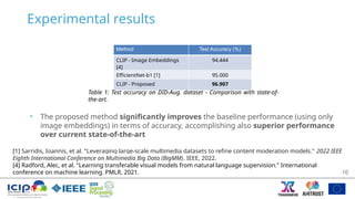 Experimental results
10
• The proposed method significantly improves the baseline performance (using only
image embeddings) in terms of accuracy, accomplishing also superior performance
over current state-of-the-art
[1] Sarridis, Ioannis, et al. "Leveraging large-scale multimedia datasets to refine content moderation models." 2022 IEEE
Eighth International Conference on Multimedia Big Data (BigMM). IEEE, 2022.
[4] Radford, Alec, et al. "Learning transferable visual models from natural language supervision." International
conference on machine learning. PMLR, 2021.
Method Test Accuracy (%)
CLIP - Image Embeddings
[4]
94.444
EfficientNet-b1 [1] 95.000
CLIP - Proposed 96.907
Table 1: Test accuracy on DID-Aug. dataset - Comparison with state-of-
the-art.
 