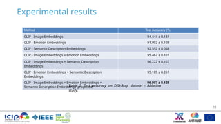 Experimental results
11
Method Test Accuracy (%)
CLIP - Image Embeddings 94.444 ± 0.131
CLIP - Emotion Embeddings 91.092 ± 0.108
CLIP - Semantic Description Embeddings 92.592 ± 0.058
CLIP - Image Embeddings + Emotion Embeddings 95.462 ± 0.101
CLIP - Image Embeddings + Semantic Description
Embeddings
96.222 ± 0.107
CLIP - Emotion Embeddings + Semantic Description
Embeddings
95.185 ± 0.261
CLIP - Image Embeddings + Emotion Embeddings +
Semantic Description Embeddings (proposed)
96.907 ± 0.125
Table 2: Test accuracy on DID-Aug. dataset - Ablation
study.
 