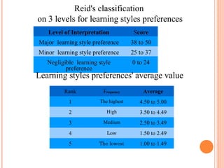 Reid's classification 
on 3 levels for learning styles preferences 
Level of Interpretation Score 
Major learning style preference 38 to 50 
Minor learning style preference 25 to 37 
Negligible learning style 
preference 
0 to 24 
Learning styles preferences' average value 
Rank Frequency Average 
1 The highest 4.50 to 5.00 
2 High 3.50 to 4.49 
3 Medium 2.50 to 3.49 
4 Low 1.50 to 2.49 
5 The lowest 1.00 to 1.49 
 