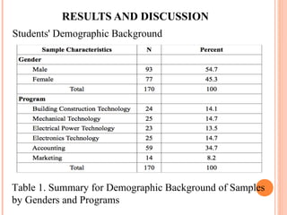 RESULTS AND DISCUSSION 
Students' Demographic Background 
Table 1. Summary for Demographic Background of Samples 
by Genders and Programs 
 