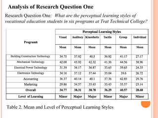 Analysis of Research Question One 
Research Question One: What are the perceptual learning styles of 
vocational education students in six programs at Trat Technical College? 
Table 2. Mean and Level of Perceptual Learning Styles 
 