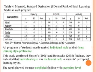 Table 4. Mean ( ), Standard Derivation (SD) and Rank of Each Learning 
Styles in each program 
All programs of students mostly ranked Individual style as their least 
learning style preference 
This study confirmed Simsek's (2005) and Boonsuk's (2008) findings, they 
indicated that Individual style was the lowest rank in students’ perceptual 
learning styles. 
The result showed the near paralleled finding with secondary level 
 