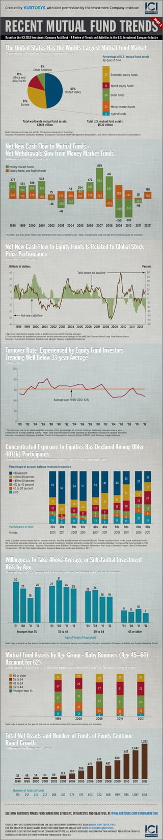 Recent Mutual Fund Trends [INFOGRAPHIC] - part 1