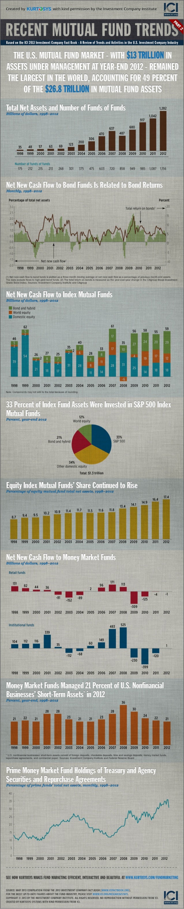 Recent Mutual Fund Trends [INFOGRAPHIC] part 2