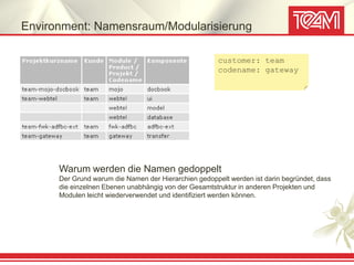 Environment: Namensraum/Modularisierung

                                                       customer: team
                                                       codename: gateway




      Warum werden die Namen gedoppelt
      Der Grund warum die Namen der Hierarchien gedoppelt werden ist darin begründet, dass
      die einzelnen Ebenen unabhängig von der Gesamtstruktur in anderen Projekten und
      Modulen leicht wiederverwendet und identifiziert werden können.
 