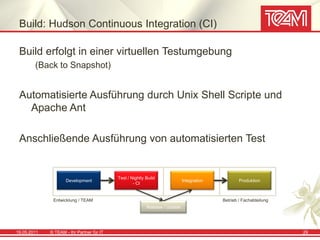 Build: Hudson Continuous Integration (CI)

 Build erfolgt in einer virtuellen Testumgebung
        (Back to Snapshot)


 Automatisierte Ausführung durch Unix Shell Scripte und
   Apache Ant

 Anschließende Ausführung von automatisierten Test


                                           Test / Nightly Build
                    Development                                              Integration           Produktion
                                                   - CI


              Entwicklung / TEAM                                                           Betrieb / Fachabteilung
                                                          Release / Update




19.05.2011   © TEAM - Ihr Partner für IT                                                                             29
 