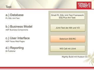 Test

a.) Database              Small PL SQL Unit Test Framework
PL SQL Unit Test                  SQLPlus Ant Task



b.) Business Model            JUnit Test der AM und VO
ADF Business Components



c.) User Interface                Selenium IDE/RC
ADF Faces Web Pages


d.) Reporting                     WS Call mit JUnit
BI Publisher


                                    Nightly Build mit Hudson CI
 