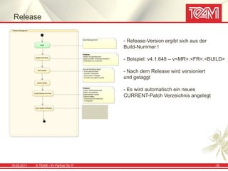 Release


                                           - Release-Version ergibt sich aus der
                                           Build-Nummer !

                                           - Beispiel: v4.1.648 – v<MR>.<FR>.<BUILD>

                                           - Nach dem Release wird versioniert
                                           und getaggt

                                           - Es wird automatisch ein neues
                                           CURRENT-Patch Verzeichnis angelegt




19.05.2011   © TEAM - Ihr Partner für IT                                           35
 