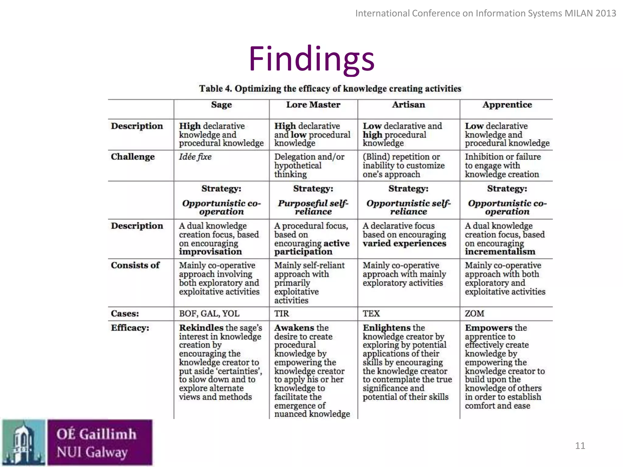 International Conference on Information Systems MILAN 2013

Findings

11

 