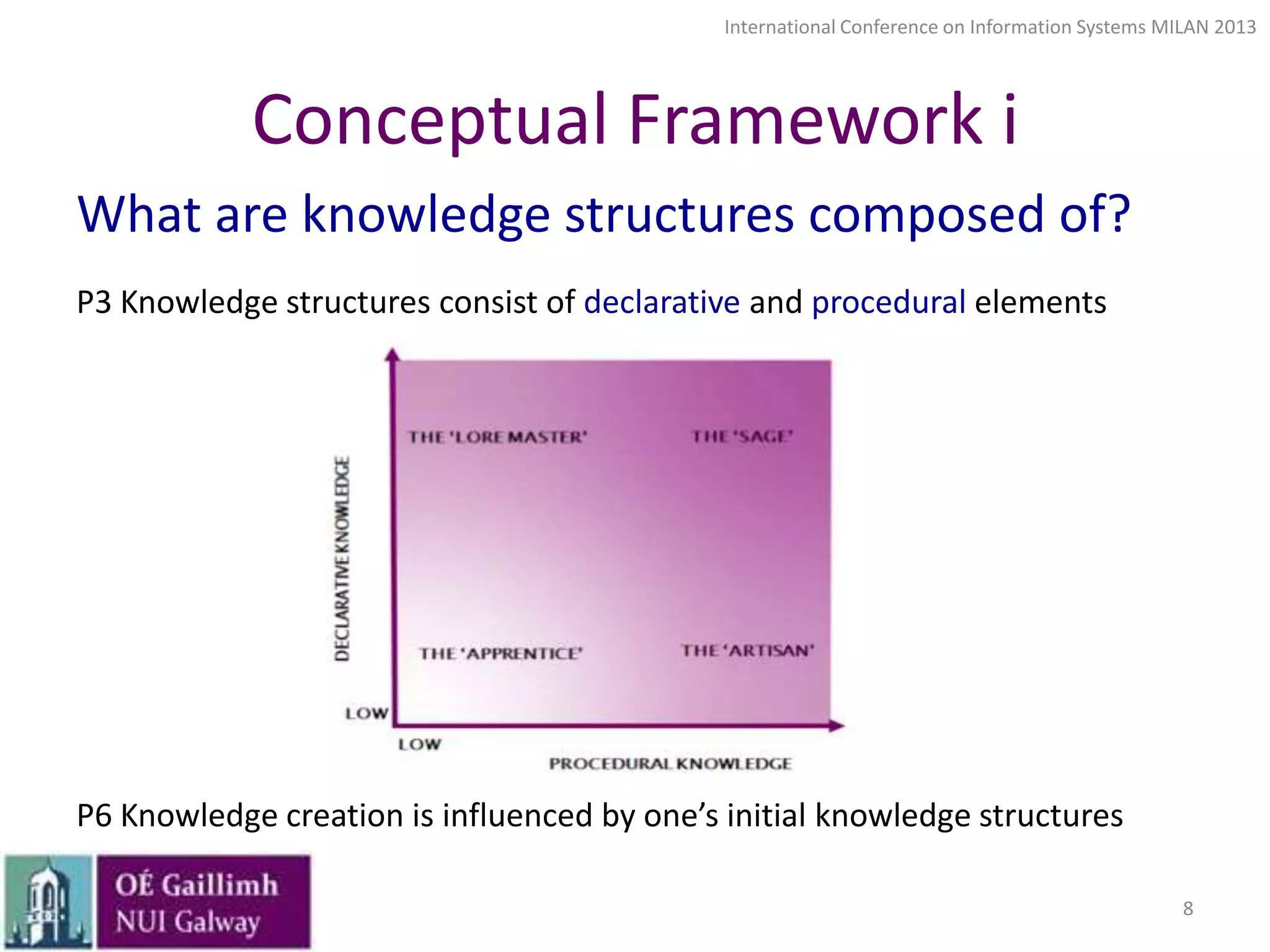 International Conference on Information Systems MILAN 2013

Conceptual Framework i
What are knowledge structures composed of?
P3 Knowledge structures consist of declarative and procedural elements

P6 Knowledge creation is influenced by one’s initial knowledge structures
8

 