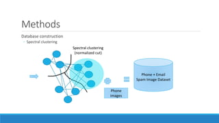 Methods
Database construction
◦ Spectral clustering
Phone + Email
Spam Image Dataset
Phone
images
Spectral clustering
(normalized cut)
 