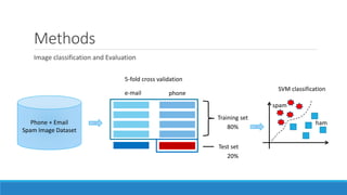 Methods
Image classification and Evaluation
SVM classification
spam
hamPhone + Email
Spam Image Dataset
Training set
Test set
e-mail phone
5-fold cross validation
80%
20%
 