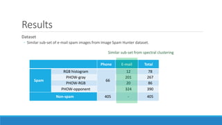 Results
Dataset
◦ Similar sub-set of e-mail spam images from Image Spam Hunter dataset.
Phone E-mail Total
Spam
RGB histogram
66
12 78
PHOW-gray 201 267
PHOW-RGB 20 86
PHOW-opponent 324 390
Non-spam 405 - 405
Similar sub-set from spectral clustering
 