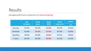 Results
Averaged performance comparison in k-means clustering
RGB
Histogram
PHOW
(gray)
PHOW
(RGB)
PHOW
(opponent)
random
10%
Accuracy 73.47% 95.12% 95.54% 94.27% 72.25%
Sensitivity 42.42% 92.42% 92.42% 87.91% 32.03%
Specificity 78.52% 95.56% 96.05% 95.31% 78.81%
F-score 30.73% 84.19% 85.49% 81.15% 24.14%
 