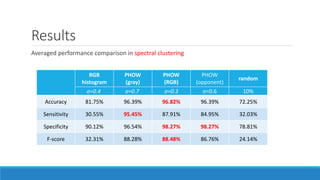 Results
Averaged performance comparison in spectral clustering
RGB
histogram
PHOW
(gray)
PHOW
(RGB)
PHOW
(opponent)
random
σ=0.4 σ=0.7 σ=0.3 σ=0.6 10%
Accuracy 81.75% 96.39% 96.82% 96.39% 72.25%
Sensitivity 30.55% 95.45% 87.91% 84.95% 32.03%
Specificity 90.12% 96.54% 98.27% 98.27% 78.81%
F-score 32.31% 88.28% 88.48% 86.76% 24.14%
 