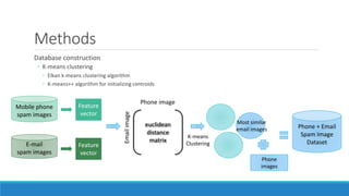 Methods
Database construction
◦ K-means clustering
◦ Elkan k-means clustering algorithm
◦ K-means++ algorithm for initializing centroids
Mobile phone
spam images
E-mail
spam images
euclidean
distance
matrix
Emailimage
Phone image
K-means
Clustering
Most similar
email images Phone + Email
Spam Image
Dataset
Phone
images
Feature
vector
Feature
vector
 