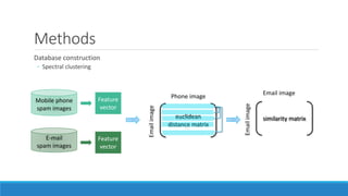 Methods
Database construction
◦ Spectral clustering
Mobile phone
spam images
E-mail
spam images
Feature
vector
Feature
vector
euclidean
distance matrix
Emailimage
Phone image
…
similarity matrix
Emailimage
Email image
 