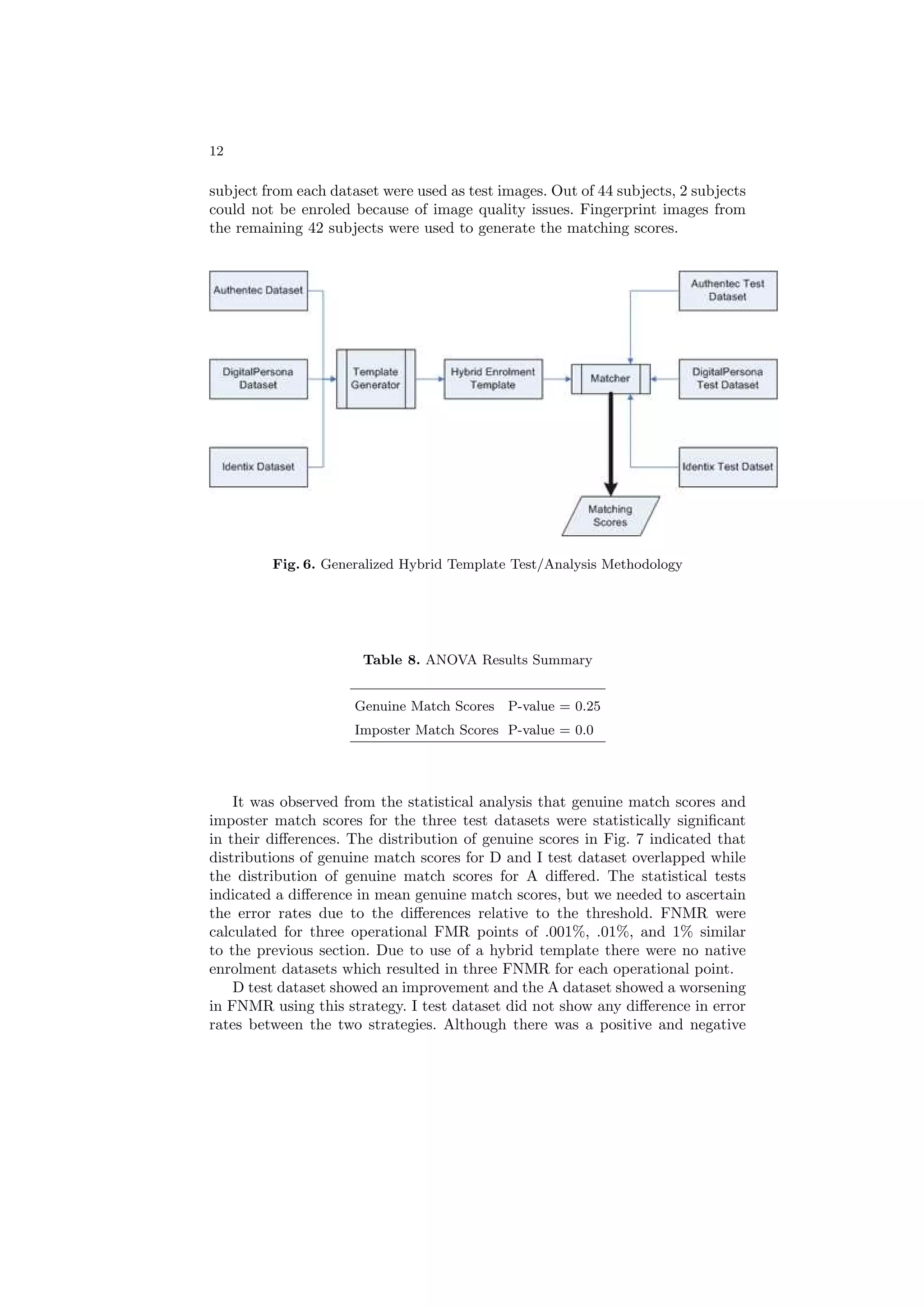 12

subject from each dataset were used as test images. Out of 44 subjects, 2 subjects
could not be enroled because of image quality issues. Fingerprint images from
the remaining 42 subjects were used to generate the matching scores.




         Fig. 6. Generalized Hybrid Template Test/Analysis Methodology




                       Table 8. ANOVA Results Summary


                      Genuine Match Scores P-value = 0.25
                      Imposter Match Scores P-value = 0.0




    It was observed from the statistical analysis that genuine match scores and
imposter match scores for the three test datasets were statistically signiﬁcant
in their diﬀerences. The distribution of genuine scores in Fig. 7 indicated that
distributions of genuine match scores for D and I test dataset overlapped while
the distribution of genuine match scores for A diﬀered. The statistical tests
indicated a diﬀerence in mean genuine match scores, but we needed to ascertain
the error rates due to the diﬀerences relative to the threshold. FNMR were
calculated for three operational FMR points of .001%, .01%, and 1% similar
to the previous section. Due to use of a hybrid template there were no native
enrolment datasets which resulted in three FNMR for each operational point.
    D test dataset showed an improvement and the A dataset showed a worsening
in FNMR using this strategy. I test dataset did not show any diﬀerence in error
rates between the two strategies. Although there was a positive and negative
 