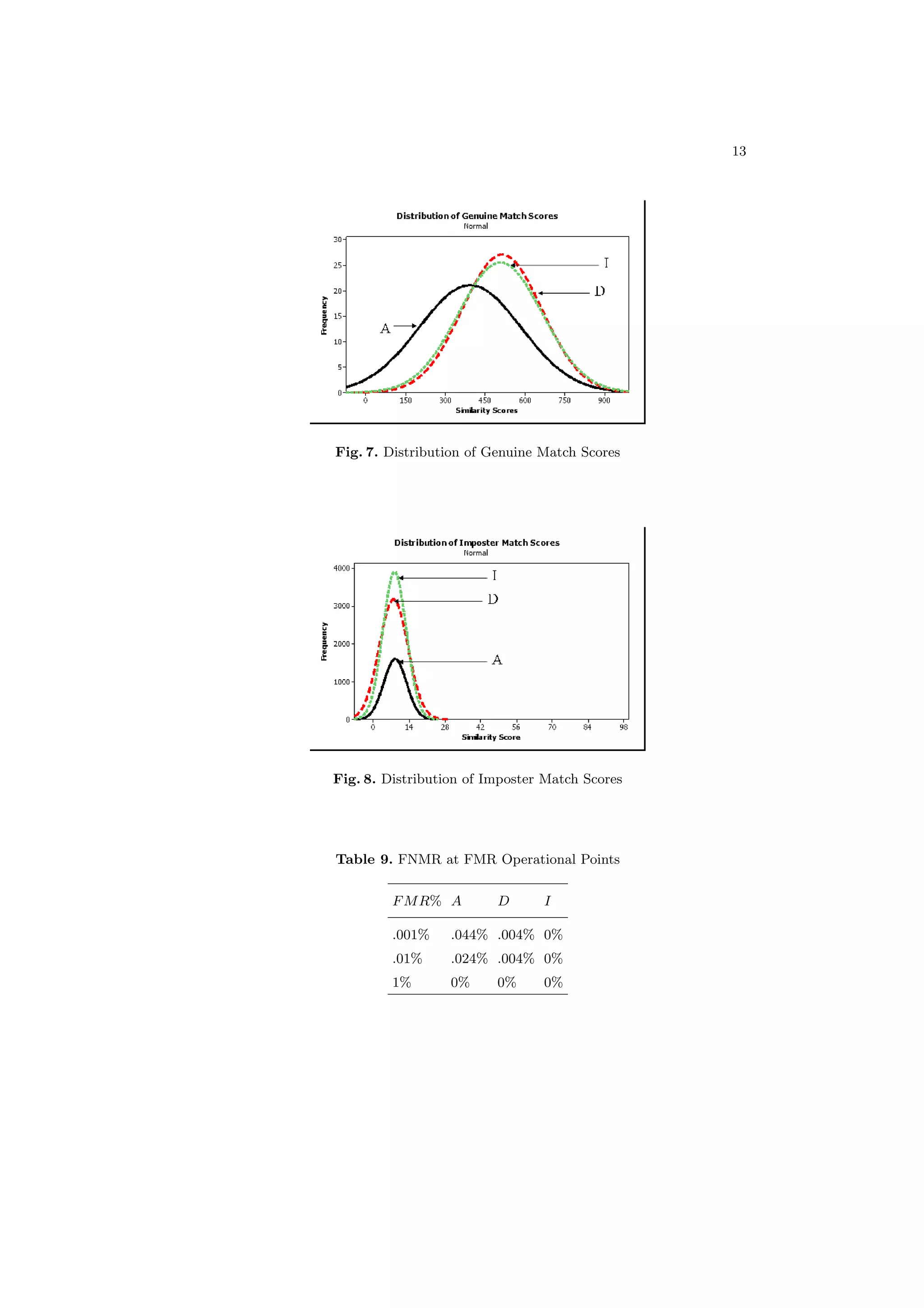 13




Fig. 7. Distribution of Genuine Match Scores




Fig. 8. Distribution of Imposter Match Scores




Table 9. FNMR at FMR Operational Points

         F M R% A        D      I

         .001%    .044% .004% 0%
         .01%     .024% .004% 0%
         1%       0%     0%     0%
 