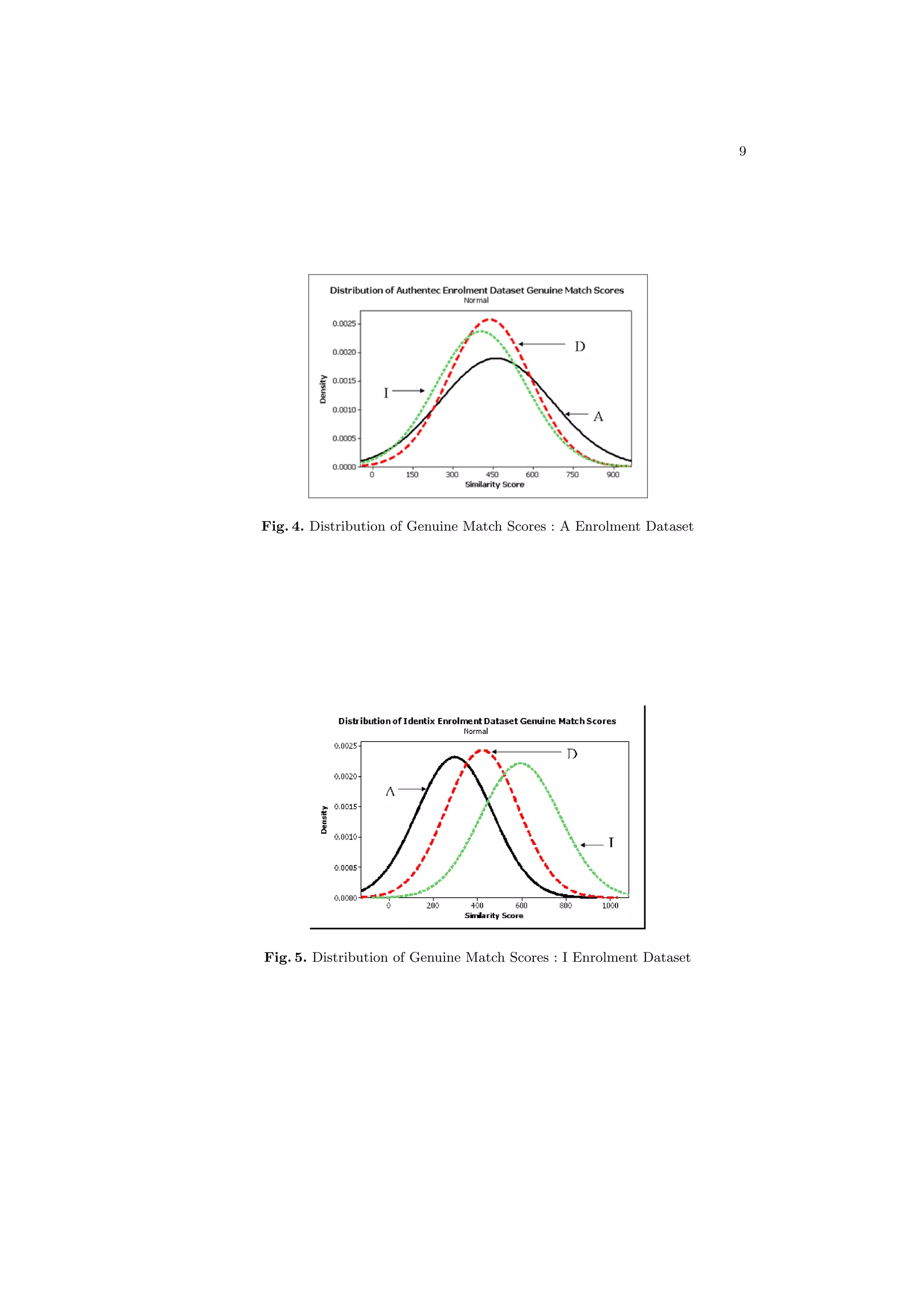 9




Fig. 4. Distribution of Genuine Match Scores : A Enrolment Dataset




Fig. 5. Distribution of Genuine Match Scores : I Enrolment Dataset
 