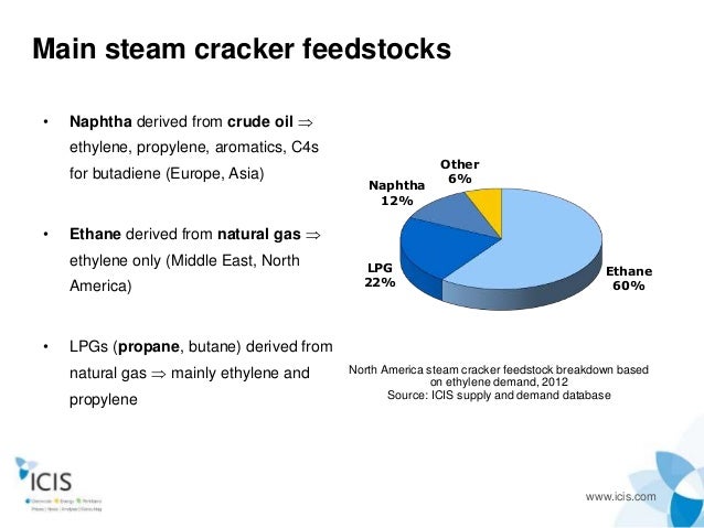 Ethylene Production From Natural Gas Ethylene Production From Natural Gas