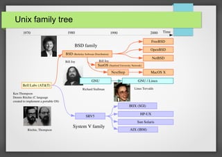 Unix family tree
1970

1980

2000

1990

FreeBSD

BSD family

OpenBSD

BSD (Berkeley Software Distribution)

NetBSD

Bill Joy

Bill Joy

SunOS (Stanford University Network)
NextStep

Bell Labs (AT&T)

GNU
Richard Stallman

MacOS X
GNU / Linux
Linus Torvalds

Ken Thompson
Dennis Ritchie (C language
created to implement a portable OS)

IRIX (SGI)
SRV5

Ritchie, Thompson

Time

System V family

HP­UX
Sun Solaris
 AIX (IBM)

 