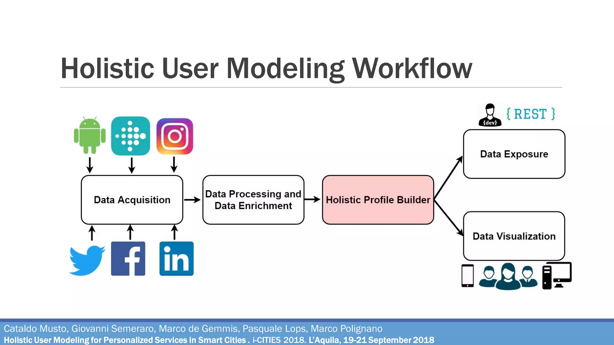 Holistic User Modeling Workflow
Cataldo Musto, Giovanni Semeraro, Marco de Gemmis, Pasquale Lops, Marco Polignano
Holistic User Modeling for Personalized Services in Smart Cities . i-CITIES 2018. L’Aquila, 19-21 September 2018
 