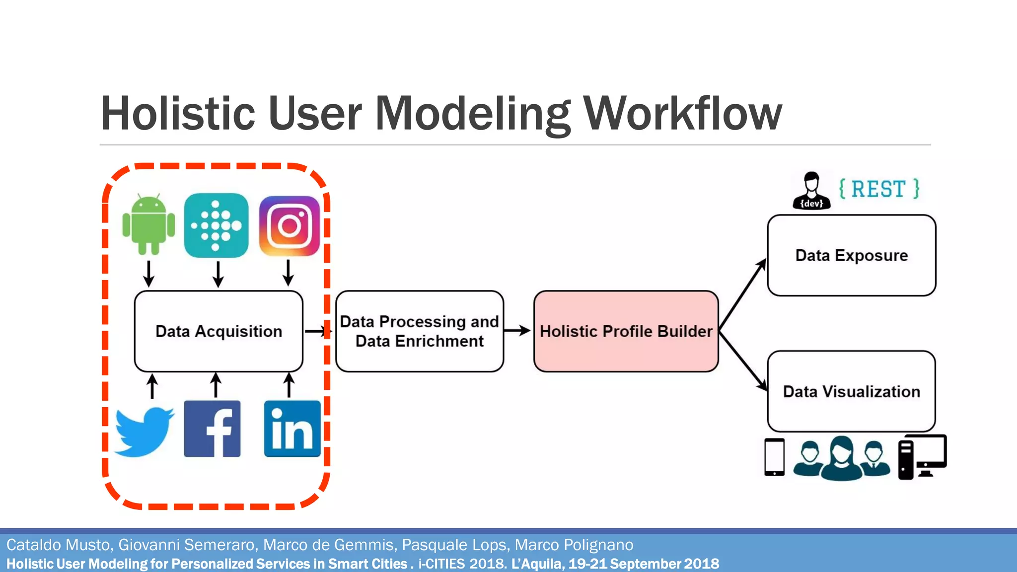 Holistic User Modeling Workflow
Cataldo Musto, Giovanni Semeraro, Marco de Gemmis, Pasquale Lops, Marco Polignano
Holistic User Modeling for Personalized Services in Smart Cities . i-CITIES 2018. L’Aquila, 19-21 September 2018
 