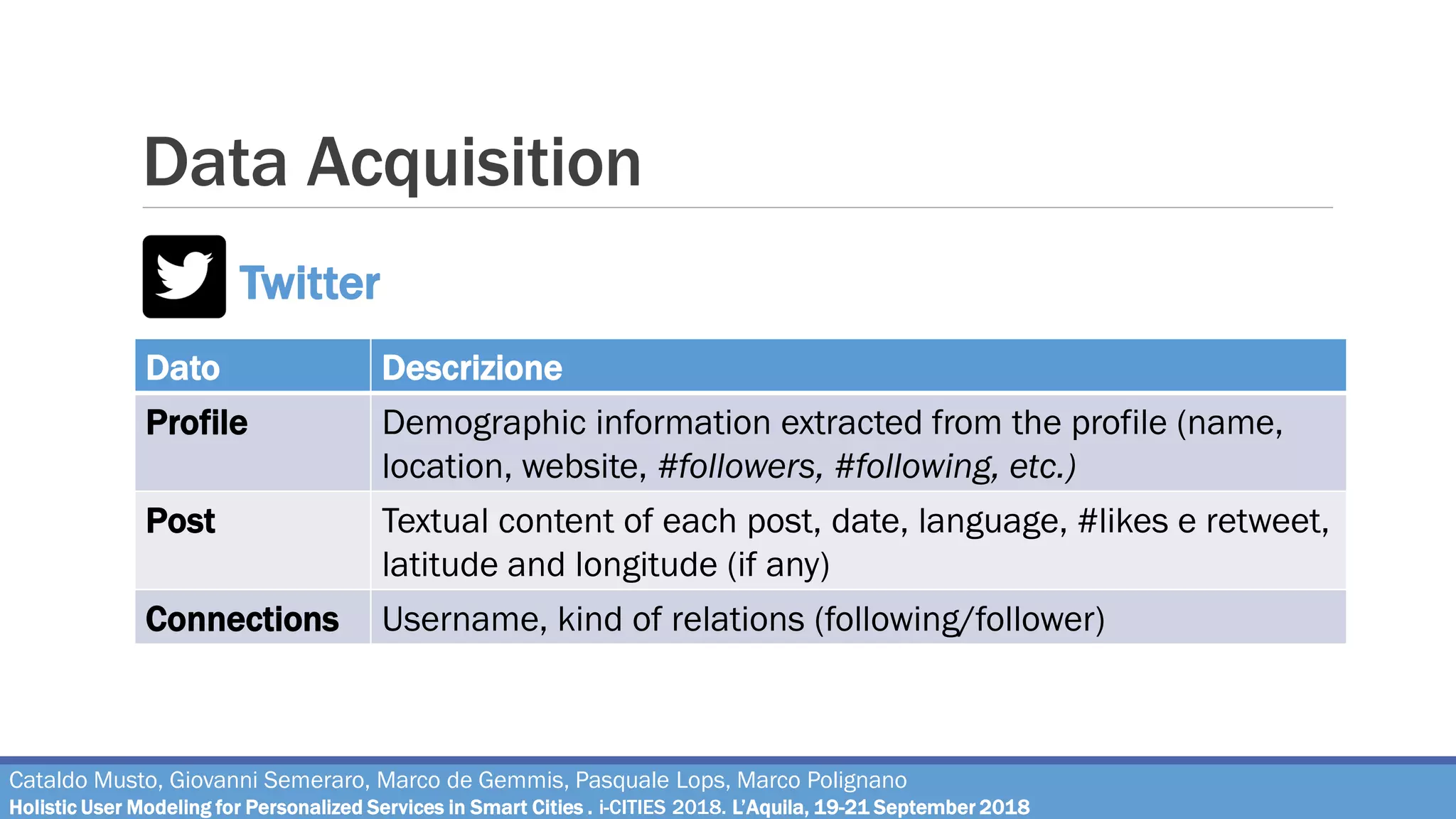 Data Acquisition
Twitter
Dato Descrizione
Profile Demographic information extracted from the profile (name,
location, website, #followers, #following, etc.)
Post Textual content of each post, date, language, #likes e retweet,
latitude and longitude (if any)
Connections Username, kind of relations (following/follower)
Cataldo Musto, Giovanni Semeraro, Marco de Gemmis, Pasquale Lops, Marco Polignano
Holistic User Modeling for Personalized Services in Smart Cities . i-CITIES 2018. L’Aquila, 19-21 September 2018
 