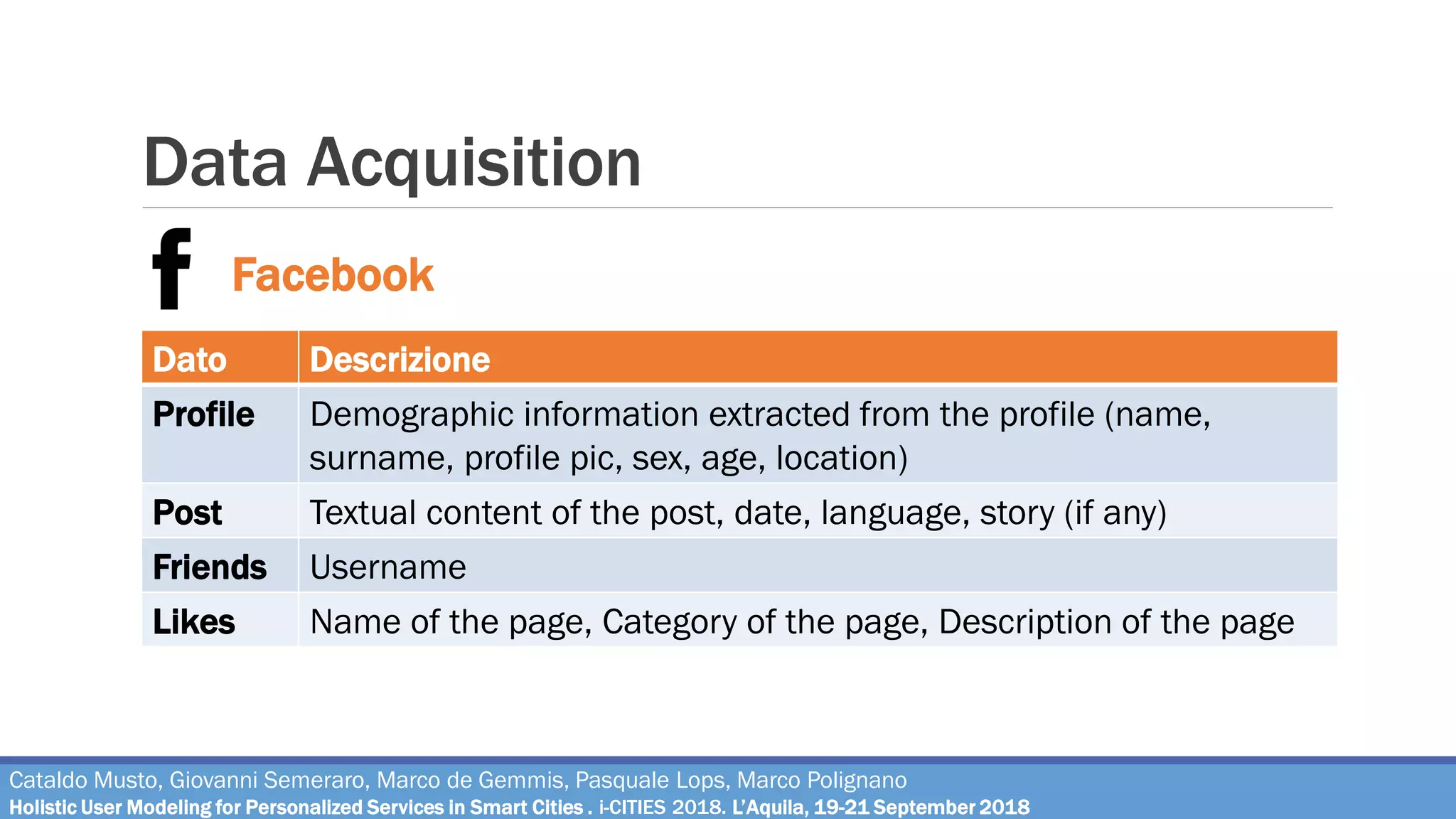 Data Acquisition
Facebook
Dato Descrizione
Profile Demographic information extracted from the profile (name,
surname, profile pic, sex, age, location)
Post Textual content of the post, date, language, story (if any)
Friends Username
Likes Name of the page, Category of the page, Description of the page
Cataldo Musto, Giovanni Semeraro, Marco de Gemmis, Pasquale Lops, Marco Polignano
Holistic User Modeling for Personalized Services in Smart Cities . i-CITIES 2018. L’Aquila, 19-21 September 2018
 