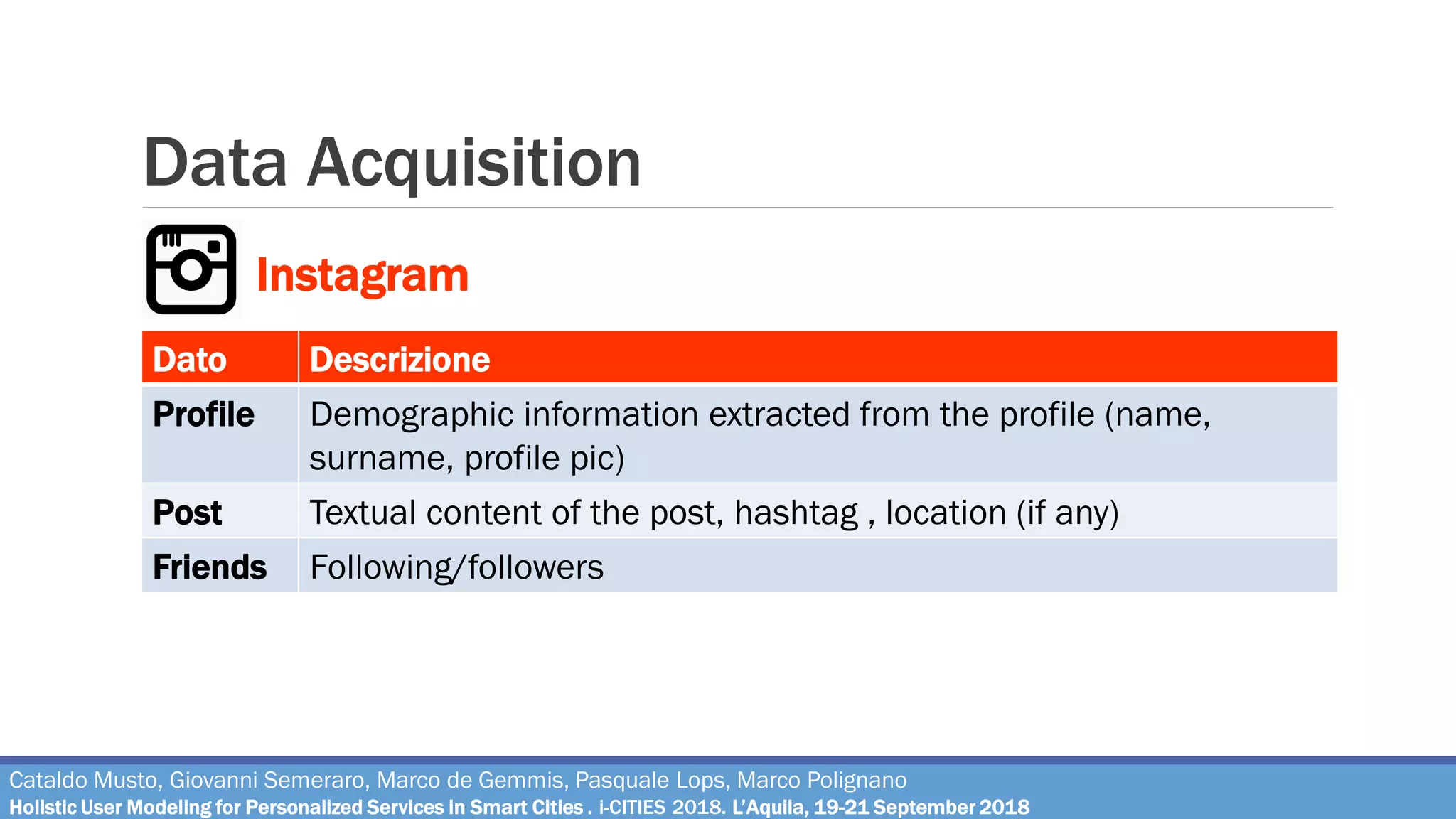 Data Acquisition
Instagram
Dato Descrizione
Profile Demographic information extracted from the profile (name,
surname, profile pic)
Post Textual content of the post, hashtag , location (if any)
Friends Following/followers
Cataldo Musto, Giovanni Semeraro, Marco de Gemmis, Pasquale Lops, Marco Polignano
Holistic User Modeling for Personalized Services in Smart Cities . i-CITIES 2018. L’Aquila, 19-21 September 2018
 
