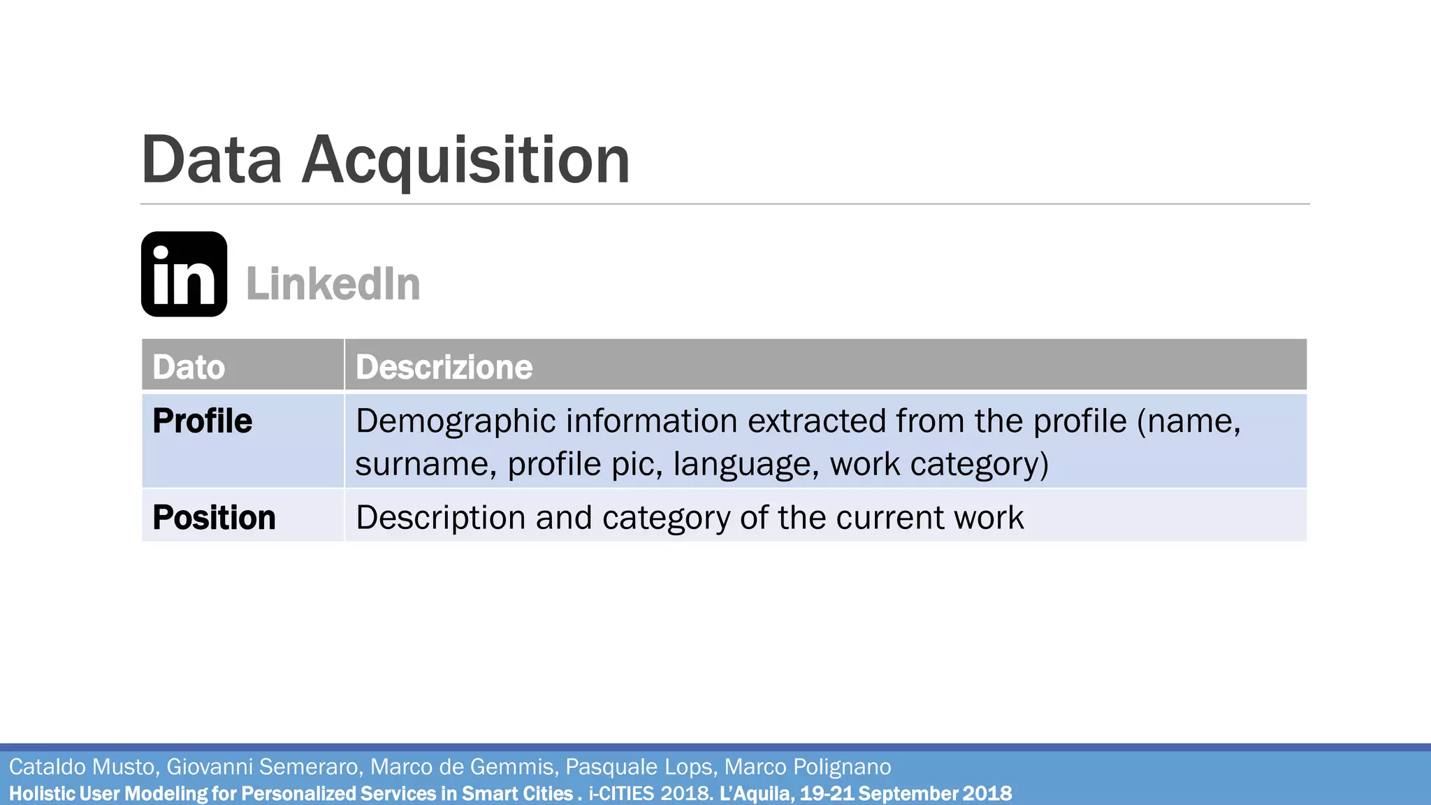 Data Acquisition
LinkedIn
Dato Descrizione
Profile Demographic information extracted from the profile (name,
surname, profile pic, language, work category)
Position Description and category of the current work
Cataldo Musto, Giovanni Semeraro, Marco de Gemmis, Pasquale Lops, Marco Polignano
Holistic User Modeling for Personalized Services in Smart Cities . i-CITIES 2018. L’Aquila, 19-21 September 2018
 