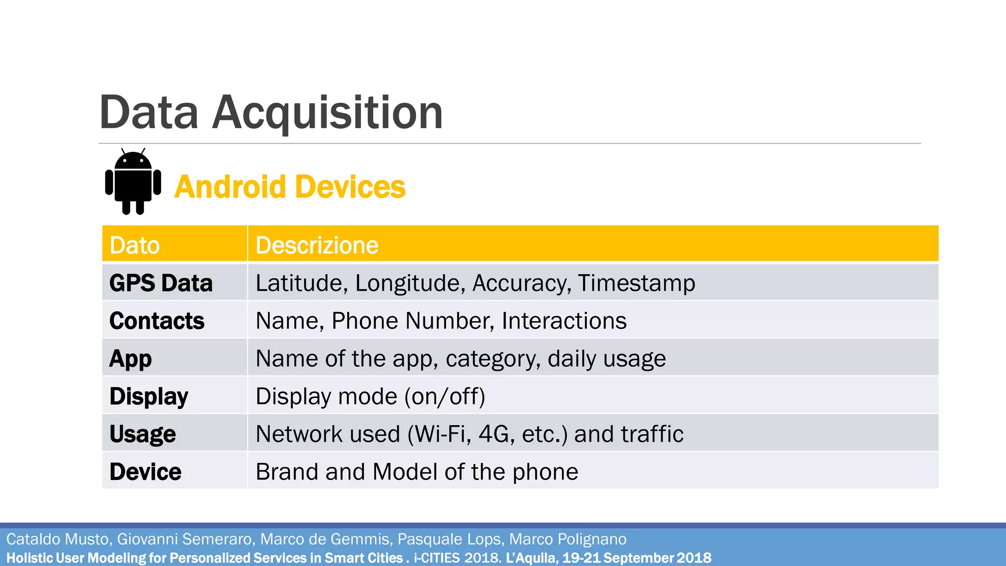Data Acquisition
Android Devices
Dato Descrizione
GPS Data Latitude, Longitude, Accuracy, Timestamp
Contacts Name, Phone Number, Interactions
App Name of the app, category, daily usage
Display Display mode (on/off)
Usage Network used (Wi-Fi, 4G, etc.) and traffic
Device Brand and Model of the phone
Cataldo Musto, Giovanni Semeraro, Marco de Gemmis, Pasquale Lops, Marco Polignano
Holistic User Modeling for Personalized Services in Smart Cities . i-CITIES 2018. L’Aquila, 19-21 September 2018
 