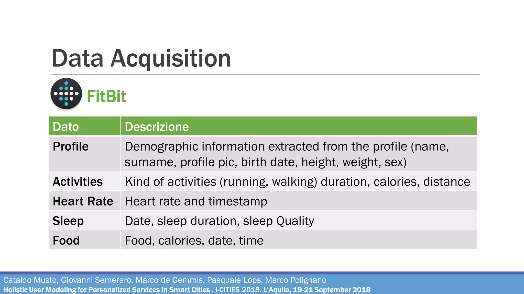 Data Acquisition
FitBit
Dato Descrizione
Profile Demographic information extracted from the profile (name,
surname, profile pic, birth date, height, weight, sex)
Activities Kind of activities (running, walking) duration, calories, distance
Heart Rate Heart rate and timestamp
Sleep Date, sleep duration, sleep Quality
Food Food, calories, date, time
Cataldo Musto, Giovanni Semeraro, Marco de Gemmis, Pasquale Lops, Marco Polignano
Holistic User Modeling for Personalized Services in Smart Cities . i-CITIES 2018. L’Aquila, 19-21 September 2018
 