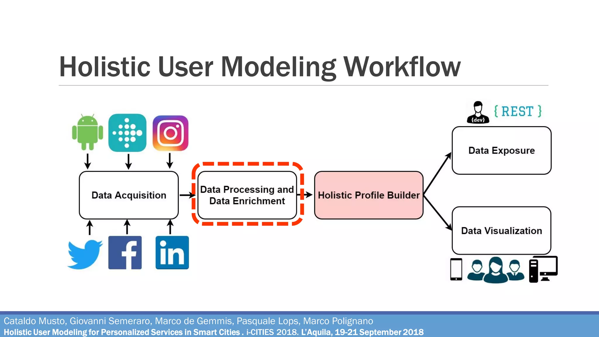 Holistic User Modeling Workflow
Cataldo Musto, Giovanni Semeraro, Marco de Gemmis, Pasquale Lops, Marco Polignano
Holistic User Modeling for Personalized Services in Smart Cities . i-CITIES 2018. L’Aquila, 19-21 September 2018
 
