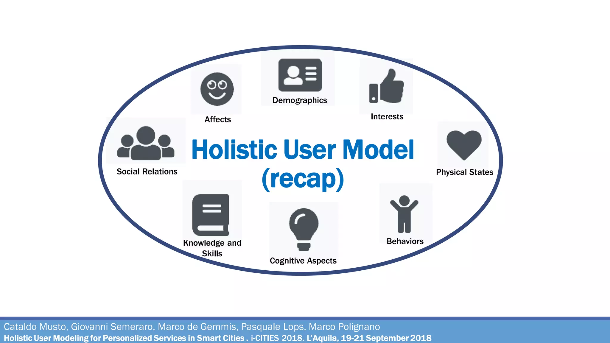 Holistic User Model
(recap)
Affects
Demographics
Interests
Behaviors
Social Relations
Knowledge and
Skills
Physical States
Cognitive Aspects
Cataldo Musto, Giovanni Semeraro, Marco de Gemmis, Pasquale Lops, Marco Polignano
Holistic User Modeling for Personalized Services in Smart Cities . i-CITIES 2018. L’Aquila, 19-21 September 2018
 