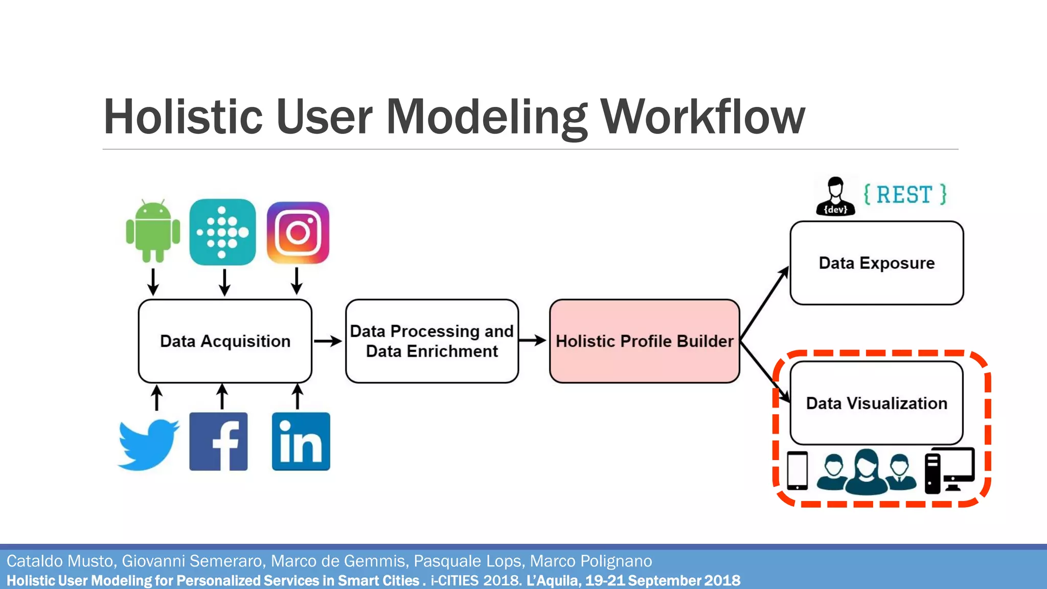 Holistic User Modeling Workflow
Cataldo Musto, Giovanni Semeraro, Marco de Gemmis, Pasquale Lops, Marco Polignano
Holistic User Modeling for Personalized Services in Smart Cities . i-CITIES 2018. L’Aquila, 19-21 September 2018
 