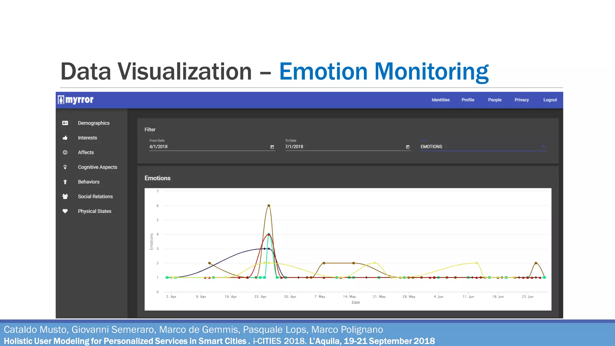 Data Visualization – Emotion Monitoring
Cataldo Musto, Giovanni Semeraro, Marco de Gemmis, Pasquale Lops, Marco Polignano
Holistic User Modeling for Personalized Services in Smart Cities . i-CITIES 2018. L’Aquila, 19-21 September 2018
 