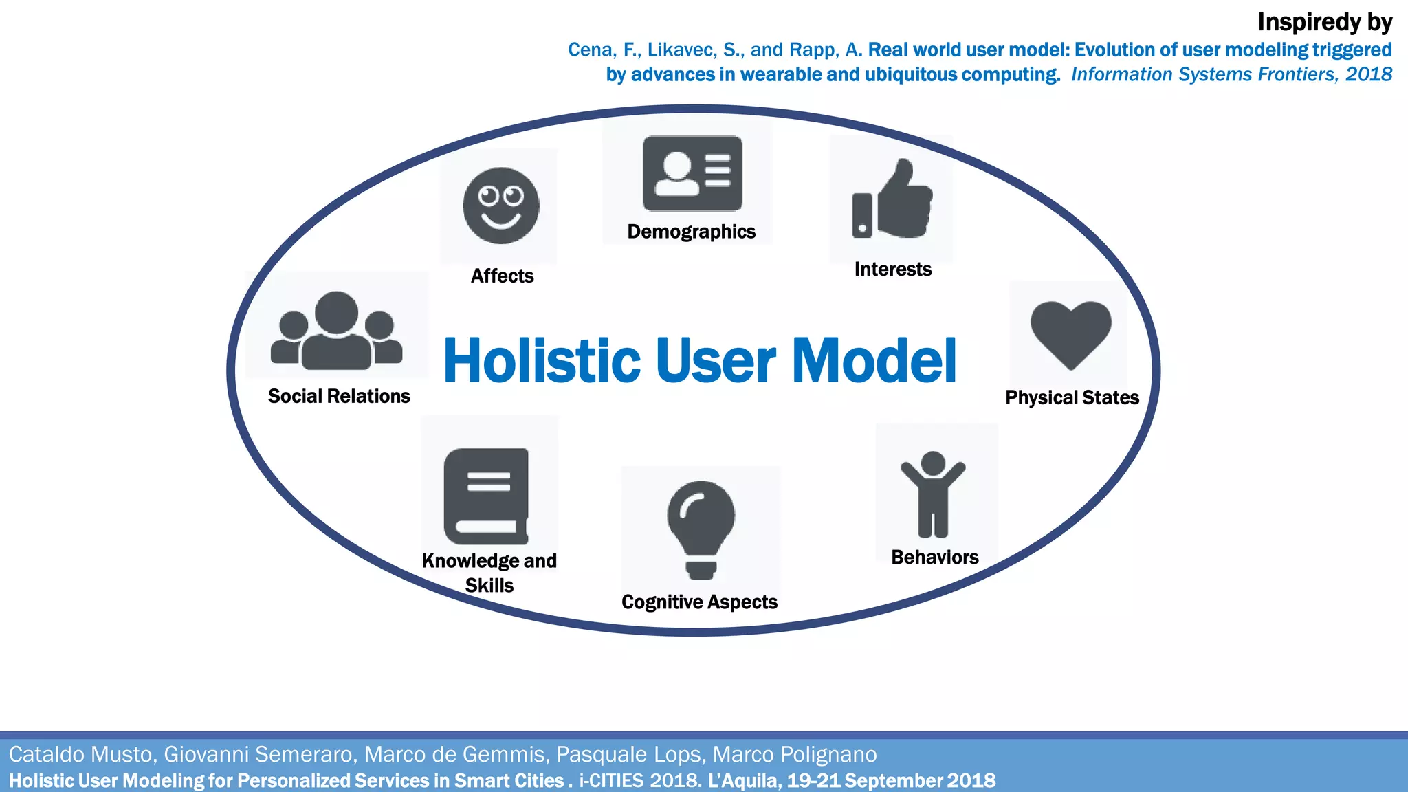 Holistic User Model
Affects
Demographics
Interests
Behaviors
Social Relations
Knowledge and
Skills
Physical States
Cognitive Aspects
Inspiredy by
Cena, F., Likavec, S., and Rapp, A. Real world user model: Evolution of user modeling triggered
by advances in wearable and ubiquitous computing. Information Systems Frontiers, 2018
Cataldo Musto, Giovanni Semeraro, Marco de Gemmis, Pasquale Lops, Marco Polignano
Holistic User Modeling for Personalized Services in Smart Cities . i-CITIES 2018. L’Aquila, 19-21 September 2018
 