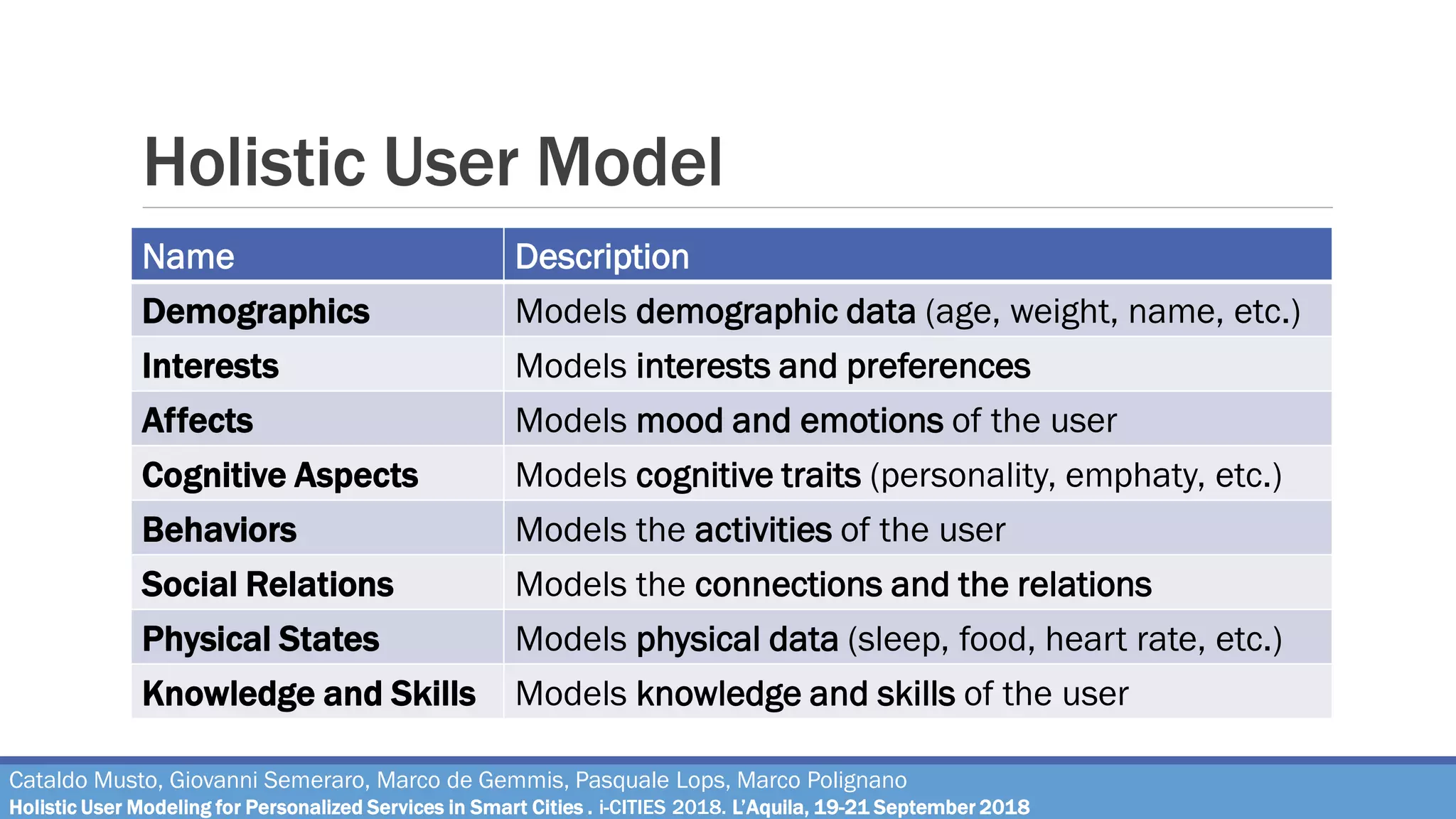 Holistic User Model
Name Description
Demographics Models demographic data (age, weight, name, etc.)
Interests Models interests and preferences
Affects Models mood and emotions of the user
Cognitive Aspects Models cognitive traits (personality, emphaty, etc.)
Behaviors Models the activities of the user
Social Relations Models the connections and the relations
Physical States Models physical data (sleep, food, heart rate, etc.)
Knowledge and Skills Models knowledge and skills of the user
Cataldo Musto, Giovanni Semeraro, Marco de Gemmis, Pasquale Lops, Marco Polignano
Holistic User Modeling for Personalized Services in Smart Cities . i-CITIES 2018. L’Aquila, 19-21 September 2018
 