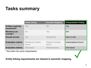 10
Tasks summary
Entity Linking Semantic Mapping Interpretation Finding
Entities explicitly
mentioned?
Yes No Yes
Mentions can
overlap?
No Yes No*
Results format Set Ranked list Sets of sets
Evaluation criteria Mentioned entities
found
Relevant entities
found
Interpretations found
Evaluation metrics Set-based Ranked-based Set-based
* Not within the same interpretation
✓Entity linking requirements are relaxed in semantic mapping.
 