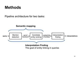 20
Candidate
entity ranking
Interpretation
finding
Mention
detection
ranked list
of entities
set of
mentions
interpretationsquery
Methods
Pipeline architecture for two tasks:
Semantic mapping
Interpretation Finding
The goal of entity linking in queries
 