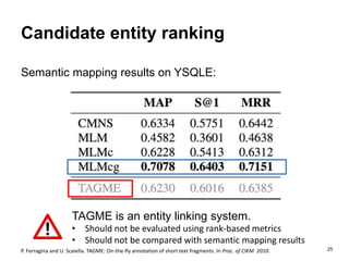 25
Candidate entity ranking
Semantic mapping results on YSQLE:
TAGME is an entity linking system.
• Should not be evaluated using rank-based metrics
• Should not be compared with semantic mapping results
P. Ferragina and U. Scaiella. TAGME: On-the-fly annotation of short text fragments. In Proc. of CIKM 2010.
 
