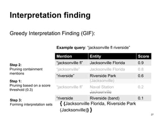 27
Interpretation finding
Greedy Interpretation Finding (GIF):
Example query: “jacksonville fl riverside”
Mention Entity Score
“jacksonville fl” Jacksonville Florida 0.9
“jacksonville” Jacksonville Florida 0.8
“riverside” Riverside Park
(Jacksonville)
0.6
“jacksonville fl” Naval Station
Jacksonville
0.2
“riverside Riverside (band) 0.1
Step 1:
Pruning based on a score
threshold (0.3)
Step 2:
Pruning containment
mentions
Step 3:
Forming interpretation sets { {Jacksonville Florida, Riverside Park
(Jacksonville)} }
 