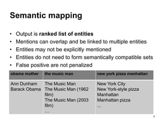 8
Semantic mapping
• Output is ranked list of entities
• Mentions can overlap and be linked to multiple entities
• Entities may not be explicitly mentioned
• Entities do not need to form semantically compatible sets
• False positive are not penalized
obama mother the music man new york pizza manhattan
Ann Dunham
Barack Obama
The Music Man
The Music Man (1962
film)
The Music Man (2003
film)
…
New York City
New York-style pizza
Manhattan
Manhattan pizza
...
 