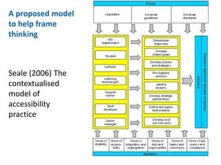 A proposed model 
to help frame 
thinking 
Seale (2006) The 
contextualised 
model of 
accessibility 
practice 
 